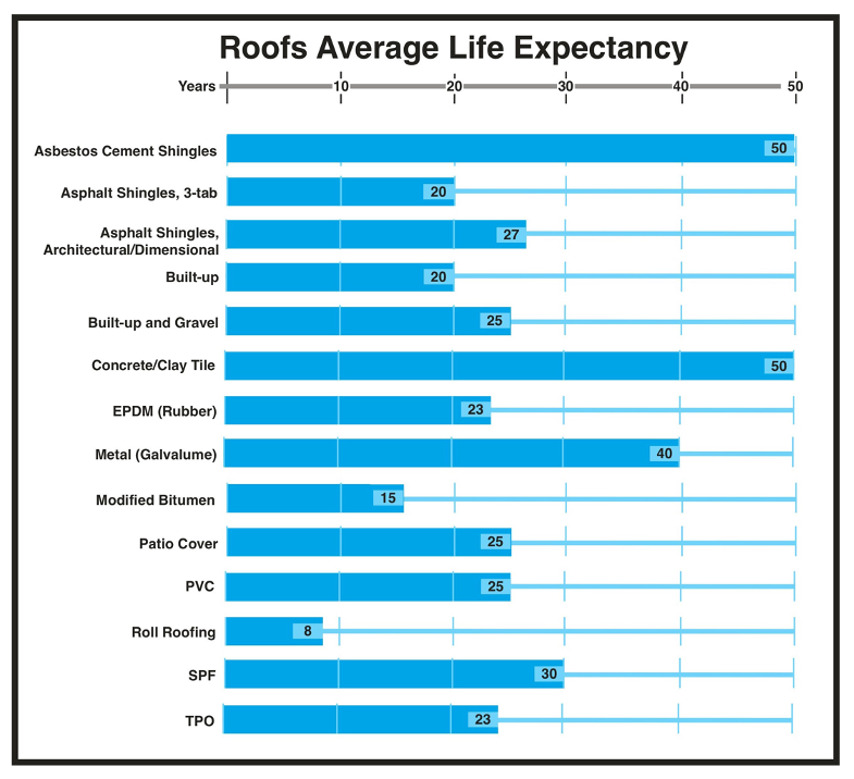 Chart depicting the average life expectancy of each type of roof/